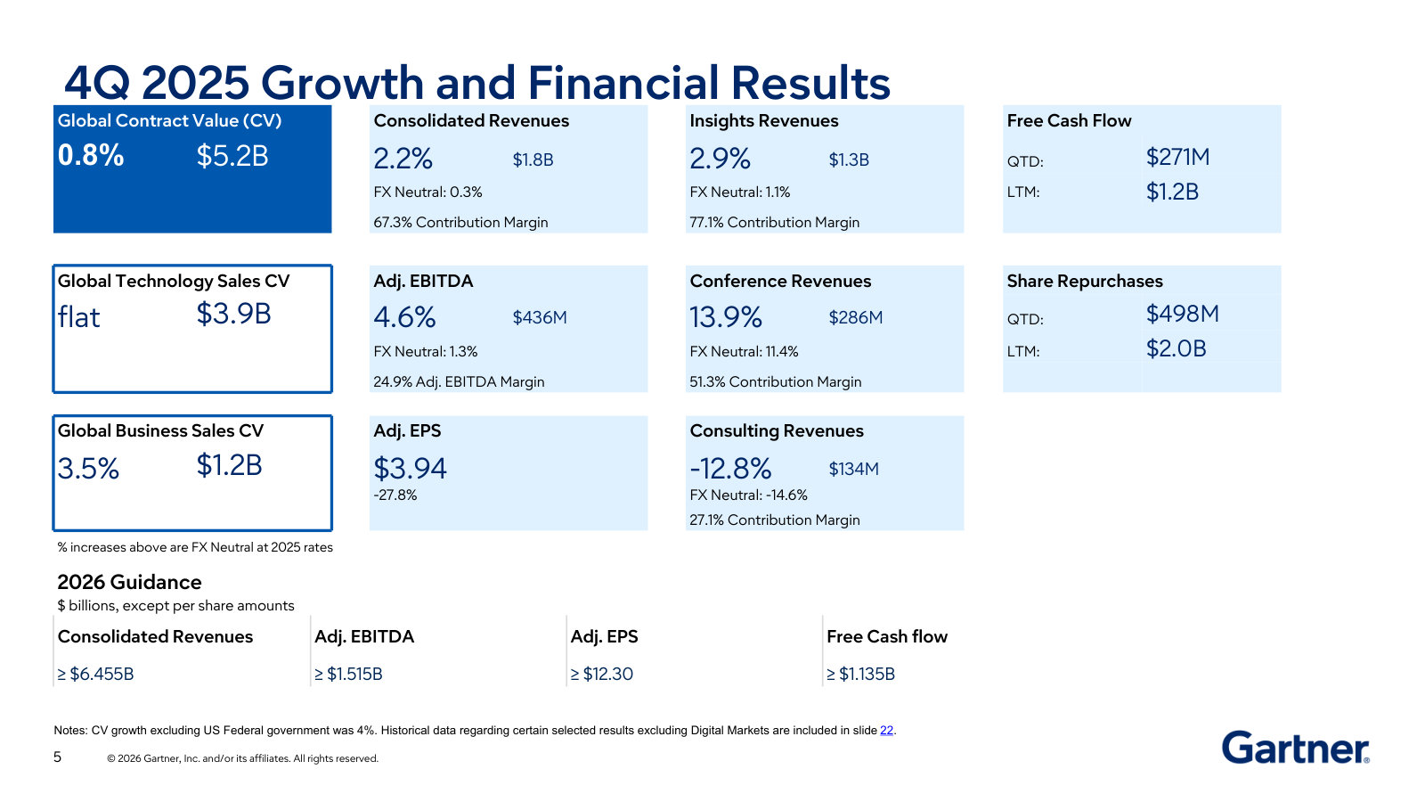Full-year 2025 on a page — contract value, segment revenue and margins, EPS, free cash flow and buybacks, with 2026 guidance.