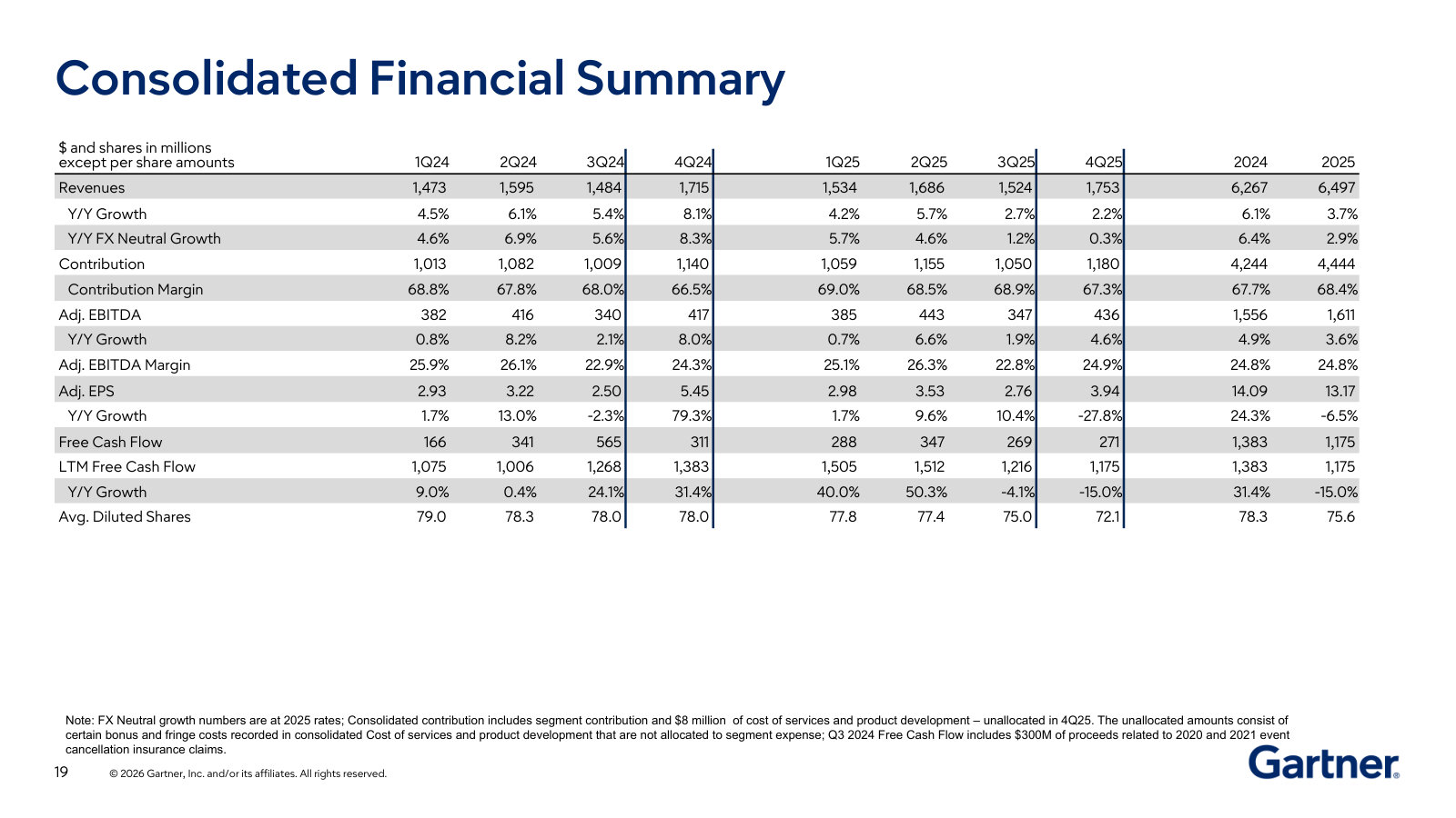 Consolidated financial summary: eight quarters plus full-year 2024 and 2025 — revenue, margins, EBITDA, EPS and free cash flow.