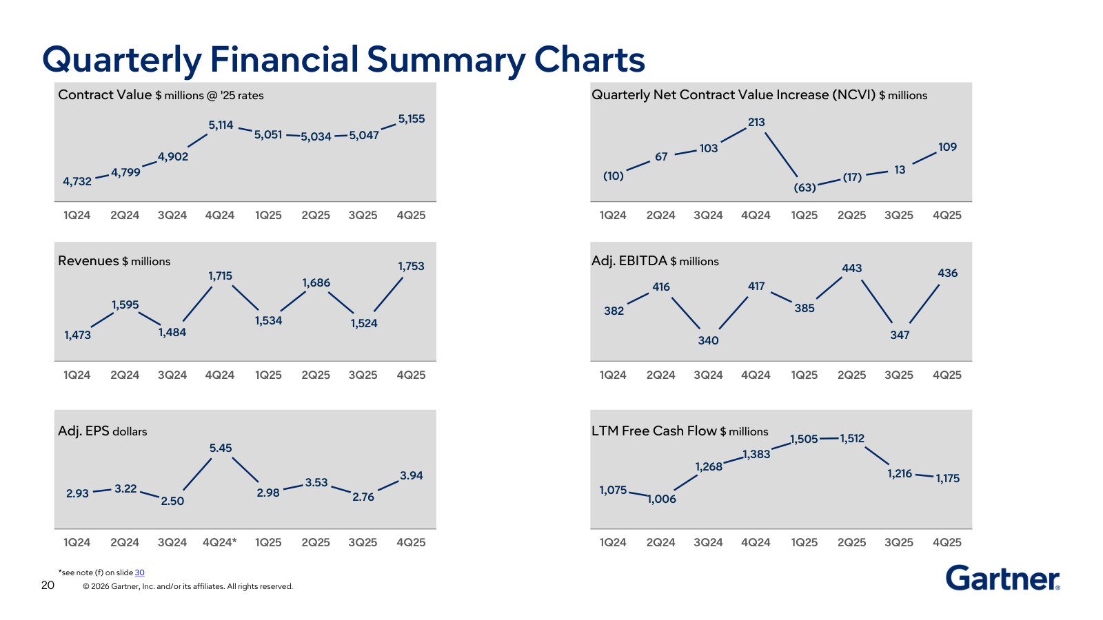 The same story as charts — contract value, NCVI, revenue, EBITDA, EPS and LTM free cash flow trended across eight quarters.