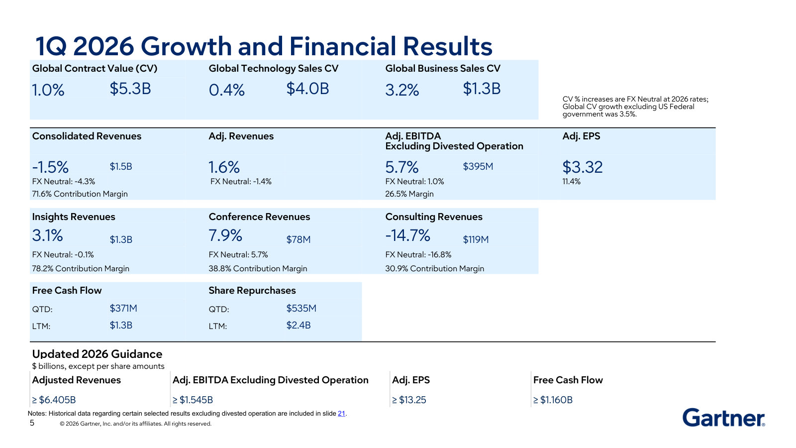 The quarter on a page — contract value, revenue, contribution margins by segment, EBITDA, free cash flow and buybacks.