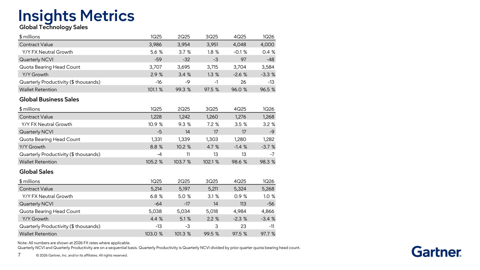 Insights unit economics: contract value, quota-bearing sales headcount and wallet retention, split by Technology and Business Sales.
