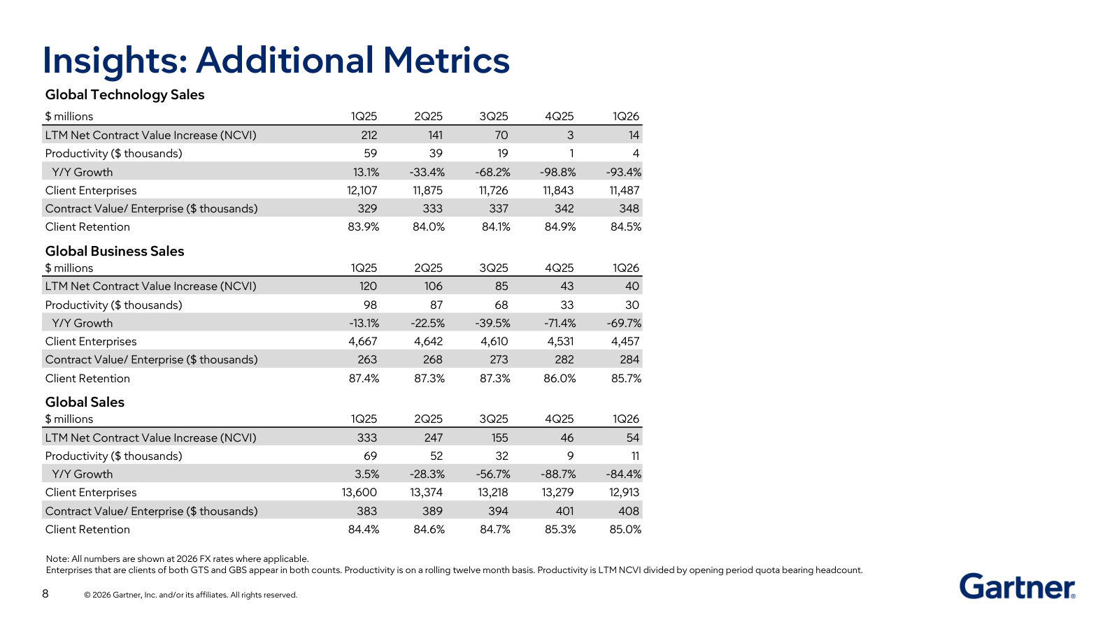 How Insights grows: client-enterprise count, contract value per enterprise, and client (logo) retention over time.