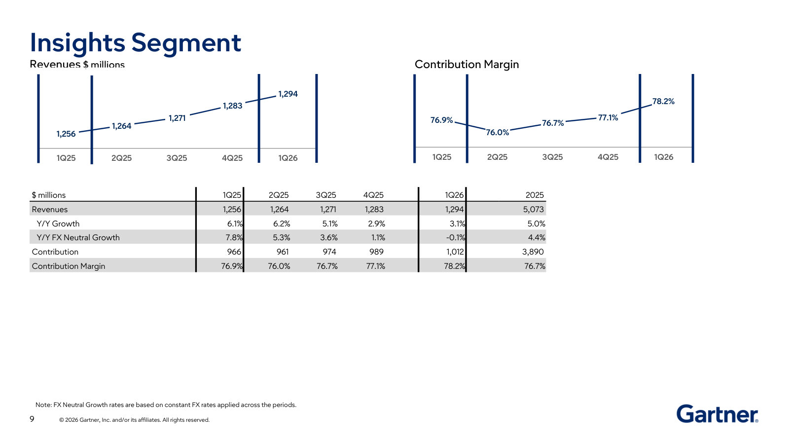 Insights segment — the largest and highest-margin business; revenue trend and ~77% contribution margin.