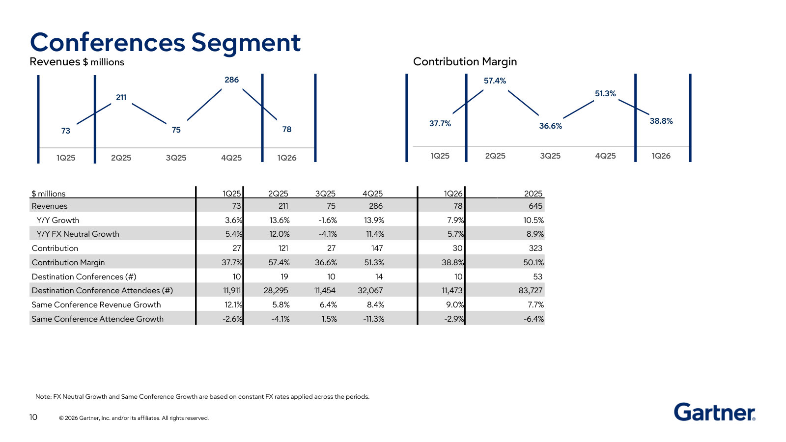 Conferences segment — destination-event revenue, attendee counts and the lumpy quarter-to-quarter seasonality.
