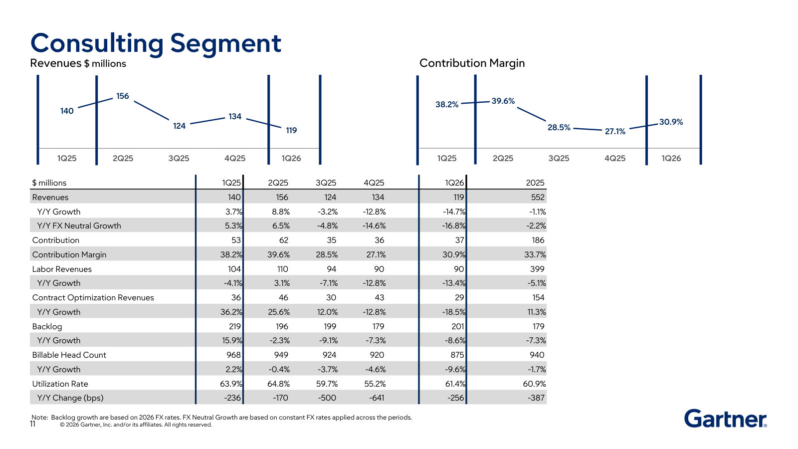 Consulting segment — labor vs contract-optimization revenue, backlog, billable headcount and utilization.