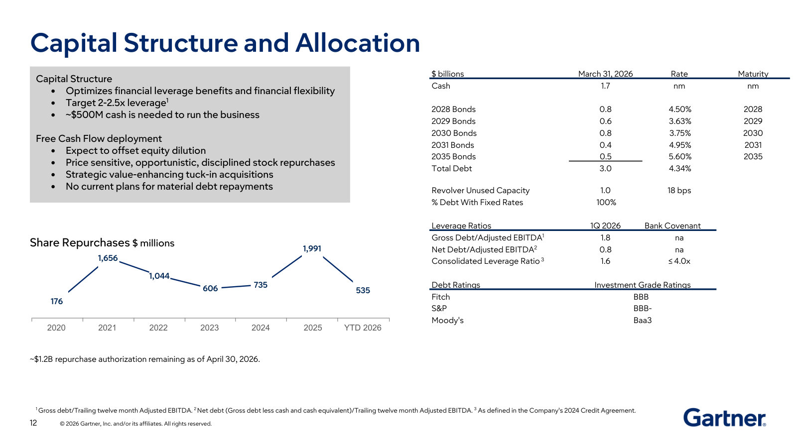 Capital structure and allocation: debt maturities, target leverage, ratings and the multi-year buyback record.