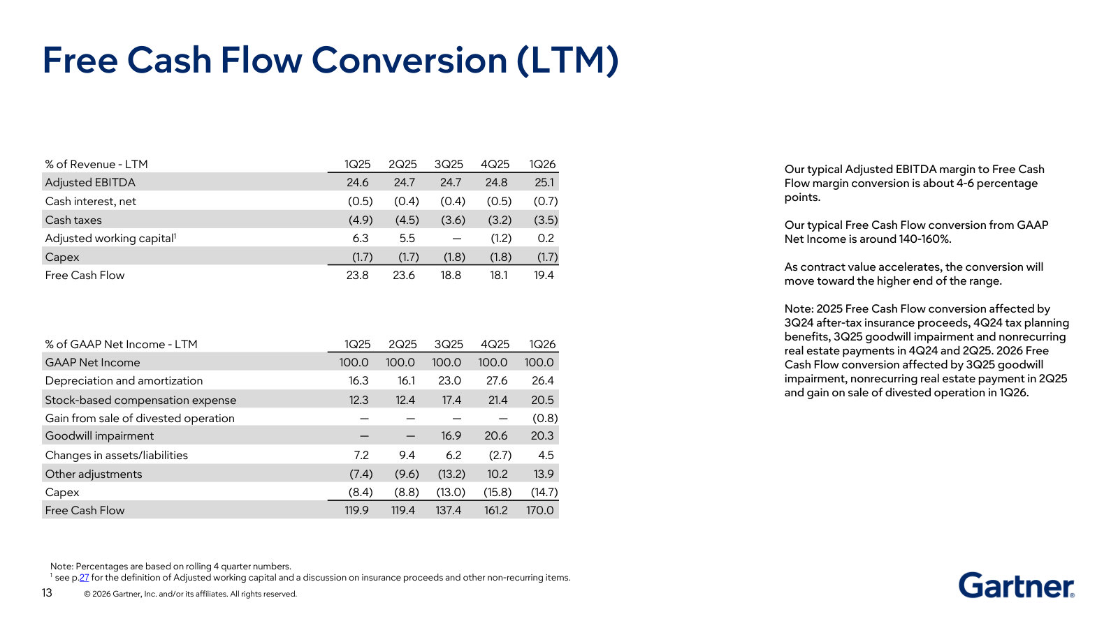 How EBITDA becomes cash: free-cash-flow conversion from both revenue and GAAP net income.