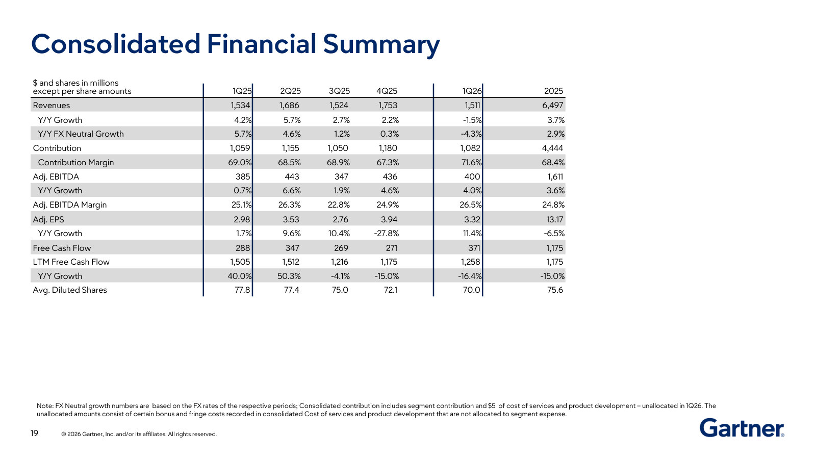 Five-quarter and full-year 2025 consolidated summary — revenue, margins, Adjusted EPS, free cash flow and share count in one table.